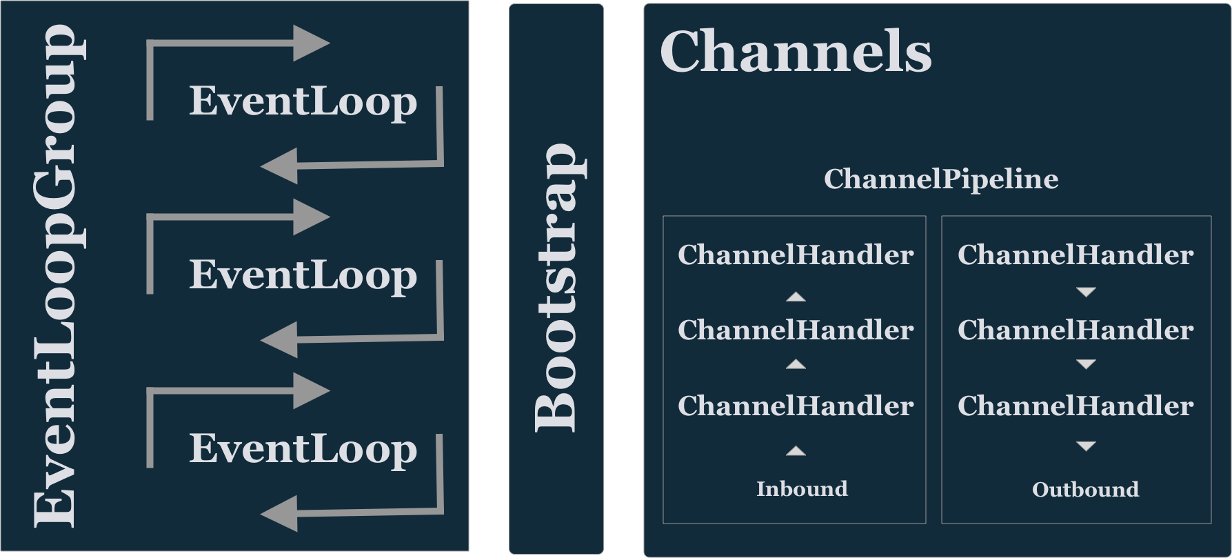 SwiftNIO_basic_architecture.png